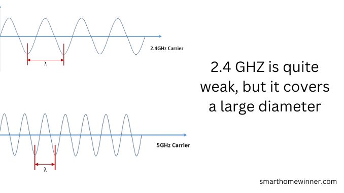 waves comparison 2.4 ghz and 5Ghz