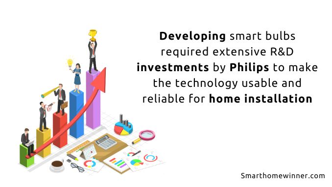 Research and Development Cost for Philips Hue